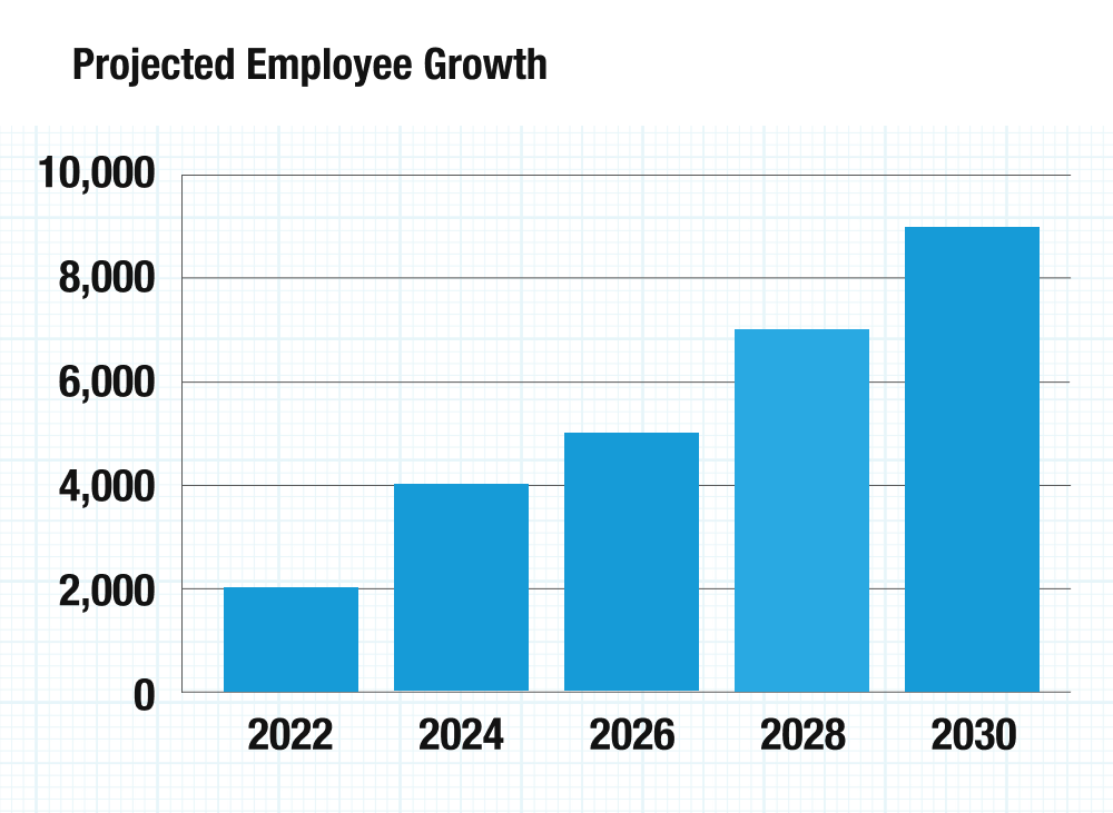 Chart showing projected employee growth from 2,000 in 2022 towards approximately 9,000 in 2030.